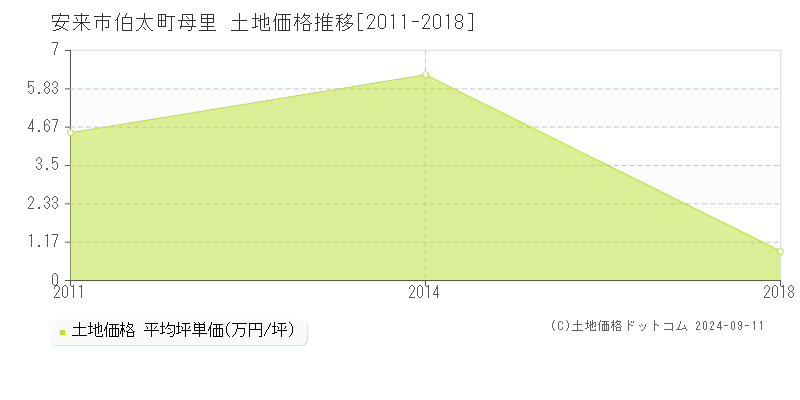 伯太町母里(安来市)の土地価格推移グラフ(坪単価)[2011-2018年]