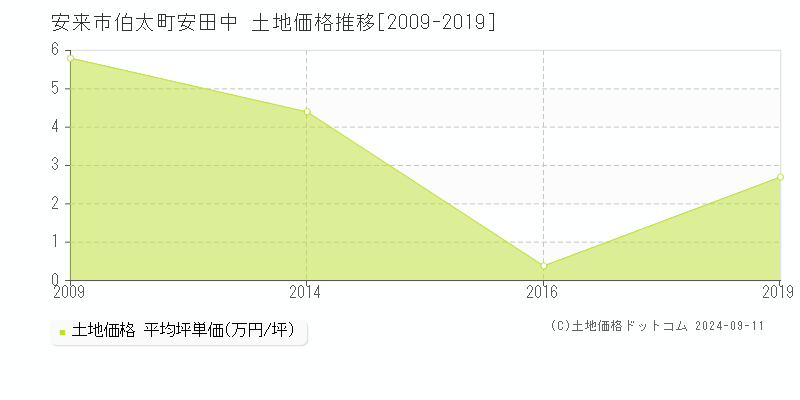 伯太町安田中(安来市)の土地価格推移グラフ(坪単価)[2009-2019年]