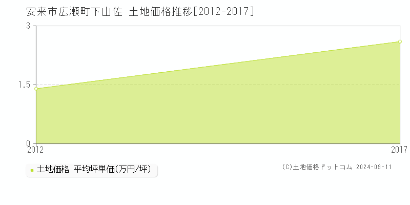 広瀬町下山佐(安来市)の土地価格推移グラフ(坪単価)[2012-2017年]