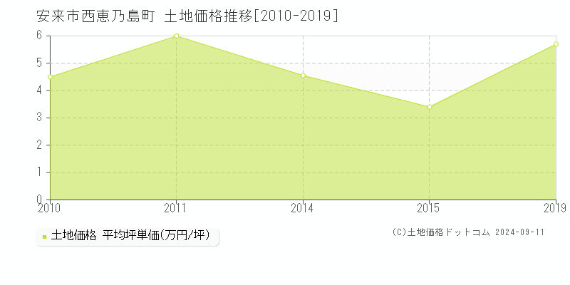 西恵乃島町(安来市)の土地価格推移グラフ(坪単価)[2010-2019年]