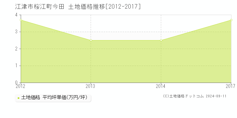 桜江町今田(江津市)の土地価格推移グラフ(坪単価)[2012-2017年]