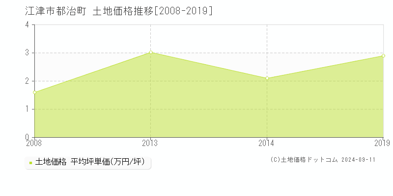 都治町(江津市)の土地価格推移グラフ(坪単価)[2008-2019年]