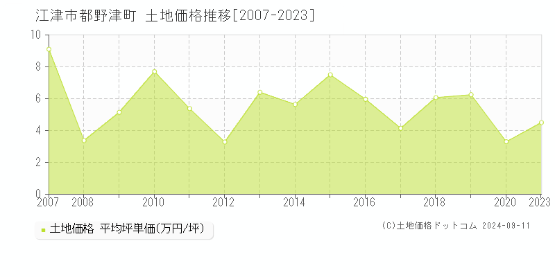 都野津町(江津市)の土地価格推移グラフ(坪単価)[2007-2023年]