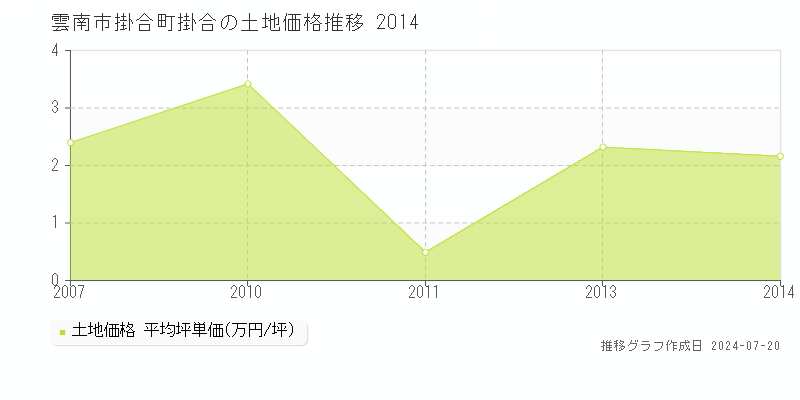 雲南市掛合町掛合(島根県)の土地価格推移グラフ [2007-2014年]