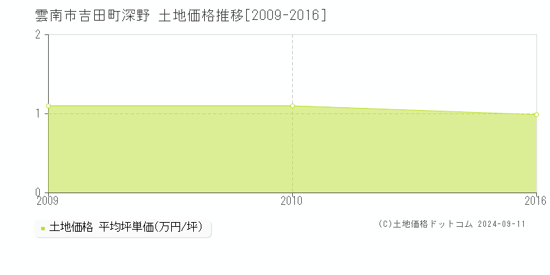 吉田町深野(雲南市)の土地価格推移グラフ(坪単価)[2009-2016年]