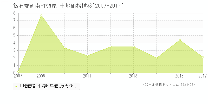 頓原(飯石郡飯南町)の土地価格推移グラフ(坪単価)[2007-2017年]