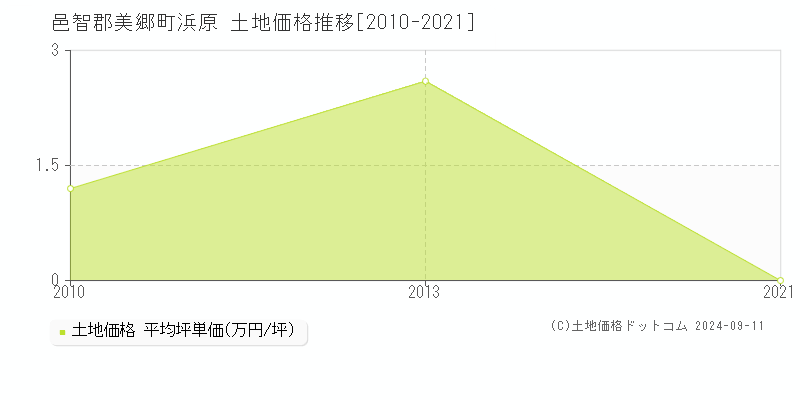 浜原(邑智郡美郷町)の土地価格推移グラフ(坪単価)[2010-2021年]