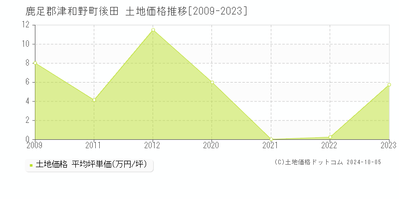 後田(鹿足郡津和野町)の土地価格推移グラフ(坪単価)[2009-2023年]