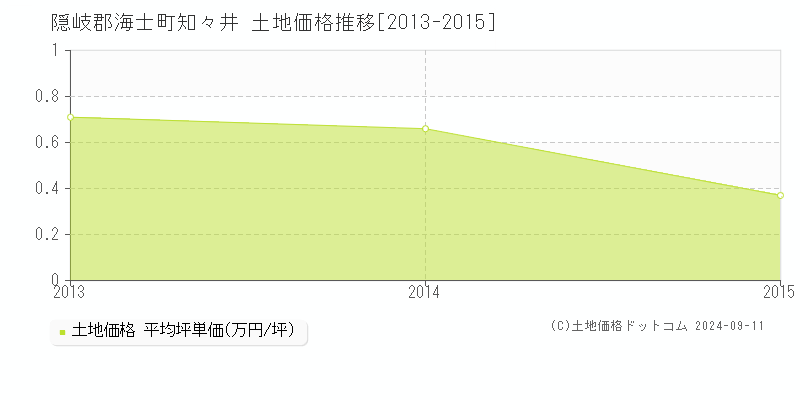 知々井(隠岐郡海士町)の土地価格推移グラフ(坪単価)[2013-2015年]