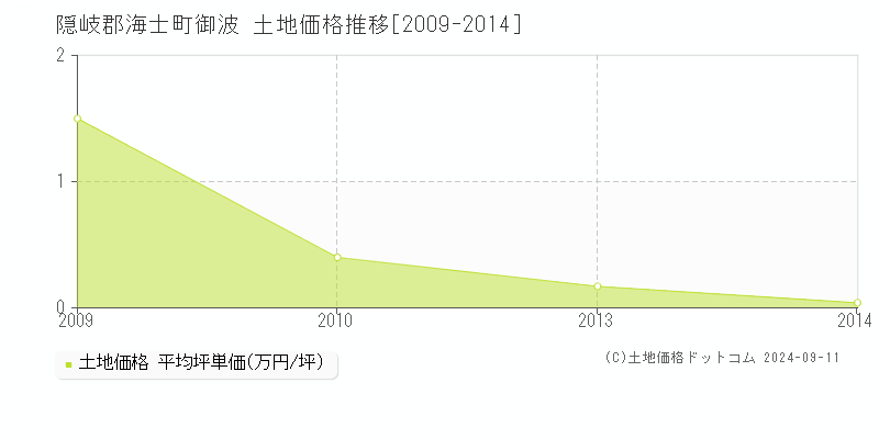 御波(隠岐郡海士町)の土地価格推移グラフ(坪単価)[2009-2014年]