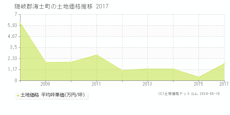 海士町(島根県)の土地価格推移グラフ(坪単価)[2008-2017年]