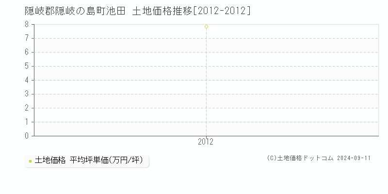 池田(隠岐郡隠岐の島町)の土地価格推移グラフ(坪単価)[2012-2012年]