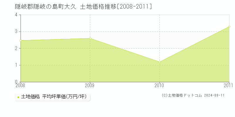 大久(隠岐郡隠岐の島町)の土地価格推移グラフ(坪単価)[2008-2011年]