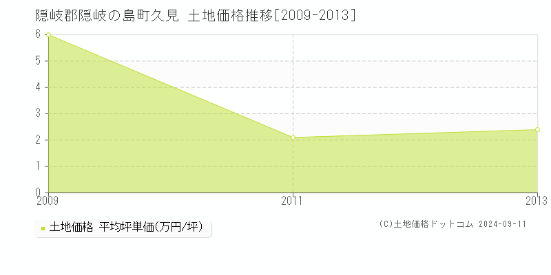 久見(隠岐郡隠岐の島町)の土地価格推移グラフ(坪単価)[2009-2013年]