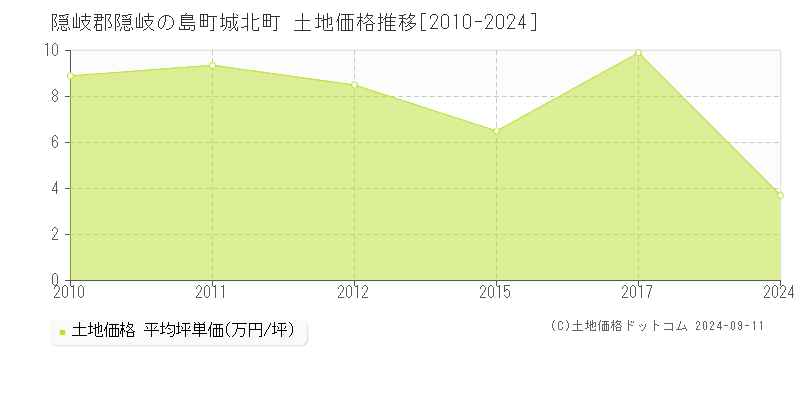 城北町(隠岐郡隠岐の島町)の土地価格推移グラフ(坪単価)[2010-2024年]