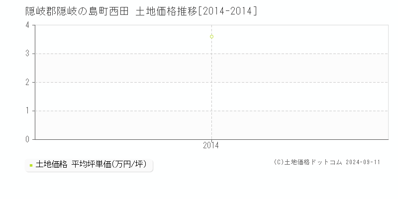 西田(隠岐郡隠岐の島町)の土地価格推移グラフ(坪単価)[2014-2014年]