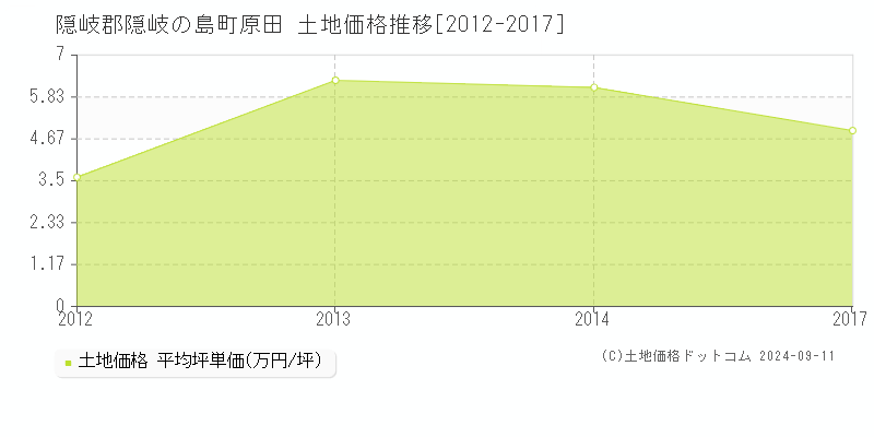 原田(隠岐郡隠岐の島町)の土地価格推移グラフ(坪単価)[2012-2017年]