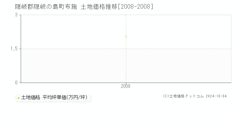 布施(隠岐郡隠岐の島町)の土地価格推移グラフ(坪単価)[2008-2008年]