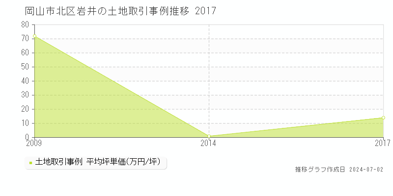 岡山市北区岩井の土地取引事例推移グラフ 