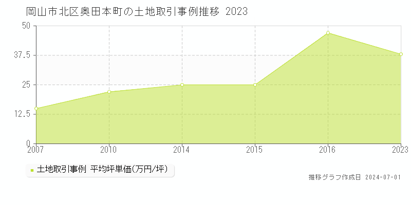 岡山市北区奥田本町の土地取引事例推移グラフ 