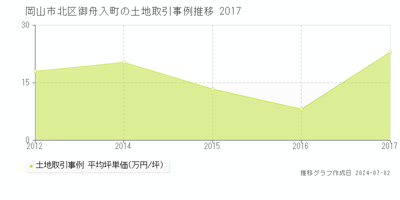 岡山市北区御舟入町の土地取引事例推移グラフ 