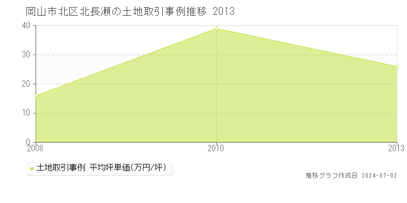 岡山市北区北長瀬の土地取引事例推移グラフ 