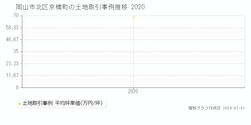 岡山市北区京橋町の土地取引事例推移グラフ 