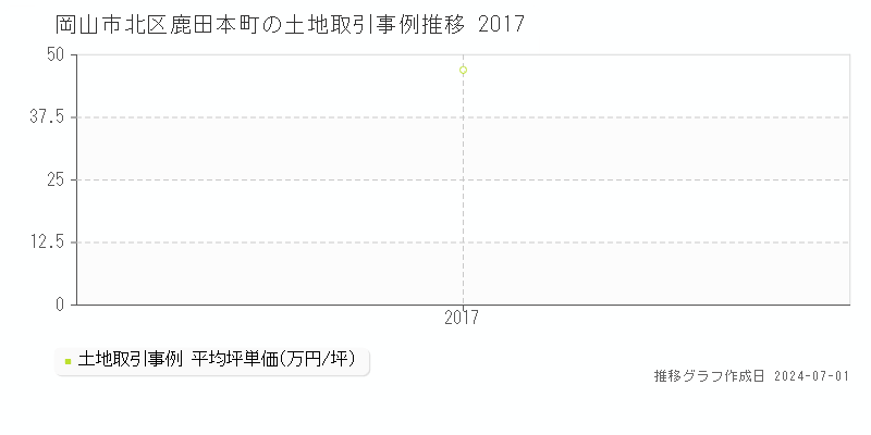 岡山市北区鹿田本町の土地取引事例推移グラフ 