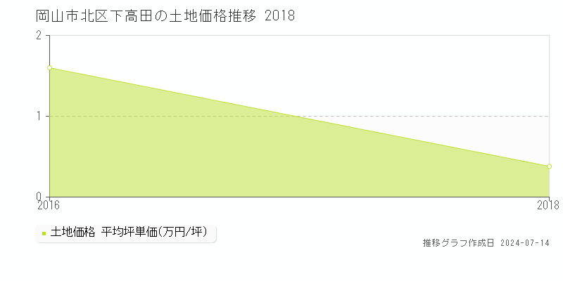 岡山市北区下高田の土地取引事例推移グラフ 