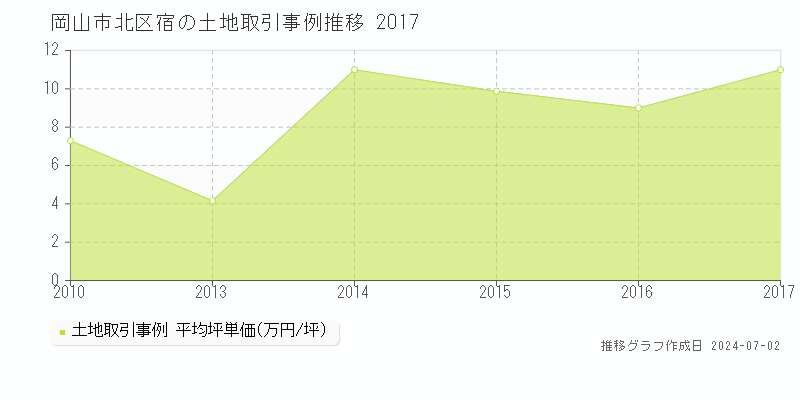 岡山市北区宿の土地取引事例推移グラフ 