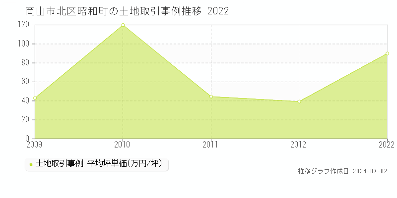 岡山市北区昭和町の土地取引事例推移グラフ 