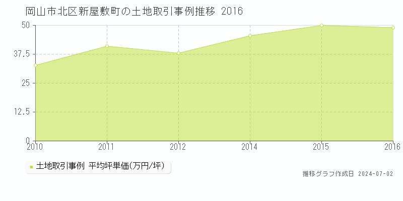 岡山市北区新屋敷町の土地取引事例推移グラフ 