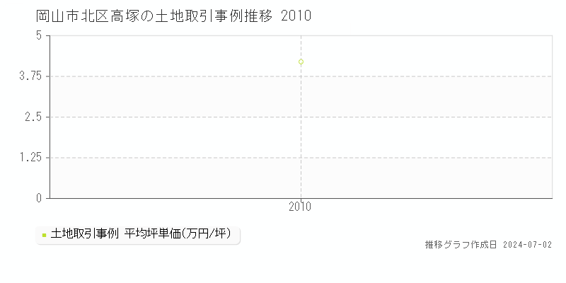 岡山市北区高塚の土地取引事例推移グラフ 