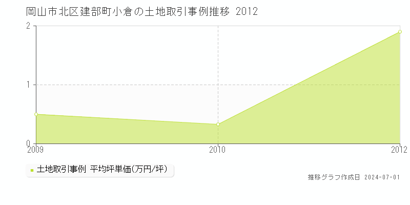 岡山市北区建部町小倉の土地取引事例推移グラフ 