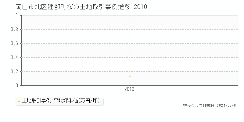 岡山市北区建部町桜の土地取引事例推移グラフ 