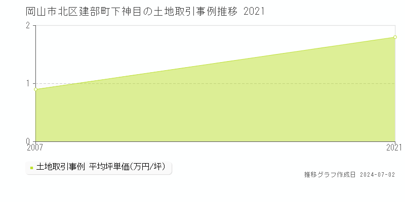 岡山市北区建部町下神目の土地取引事例推移グラフ 