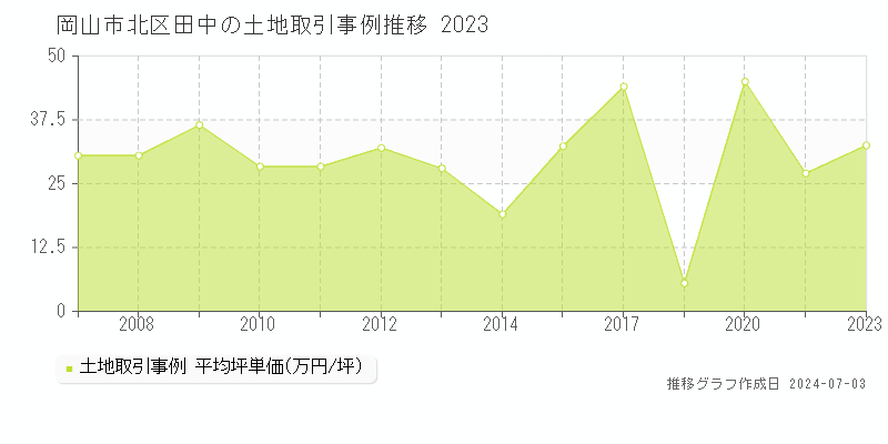岡山市北区田中の土地取引事例推移グラフ 