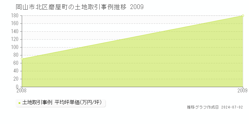 岡山市北区磨屋町の土地取引事例推移グラフ 