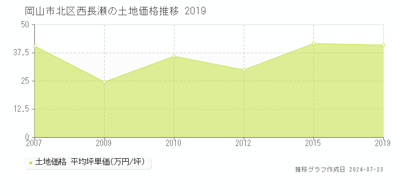 岡山市北区西長瀬の土地取引事例推移グラフ 