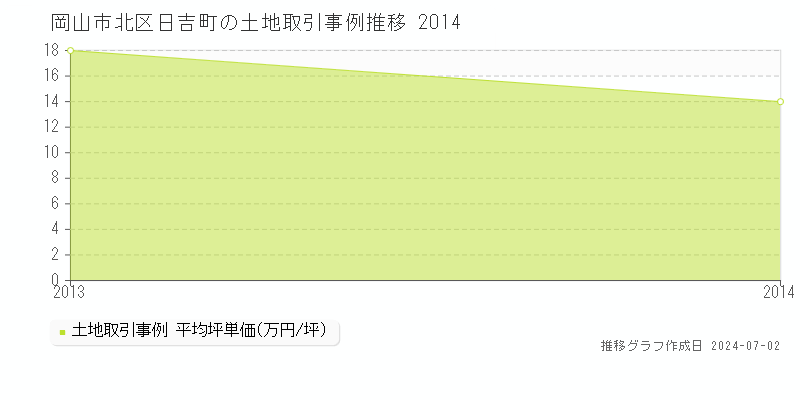 岡山市北区日吉町の土地取引事例推移グラフ 