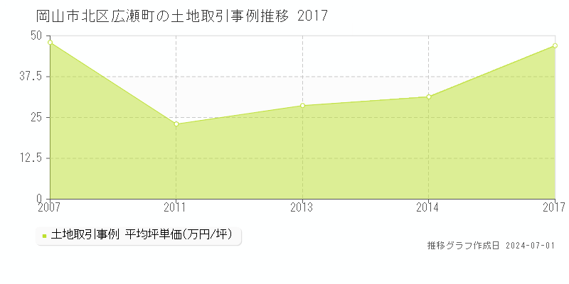 岡山市北区広瀬町の土地取引事例推移グラフ 