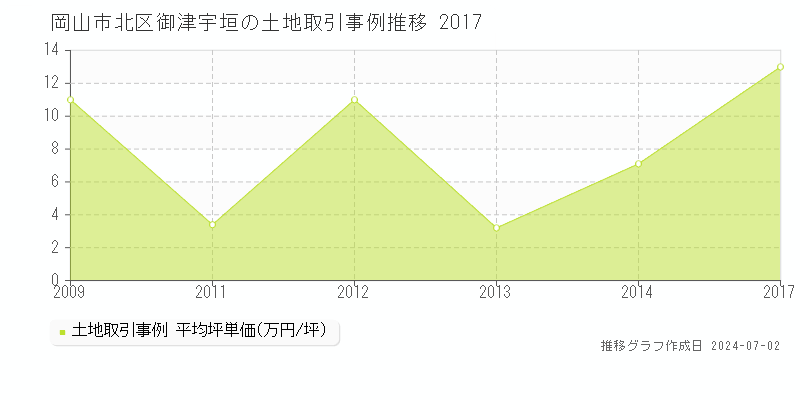 岡山市北区御津宇垣の土地取引事例推移グラフ 