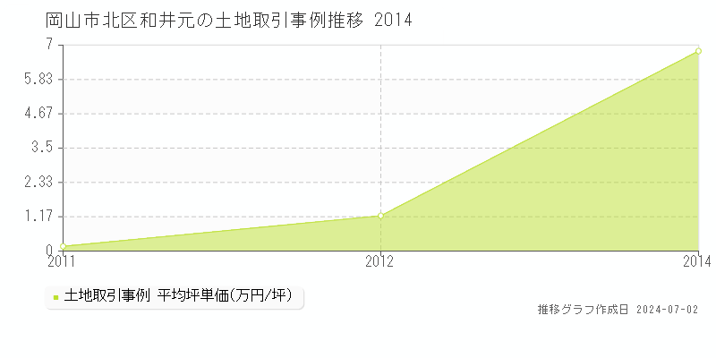 岡山市北区和井元の土地取引事例推移グラフ 