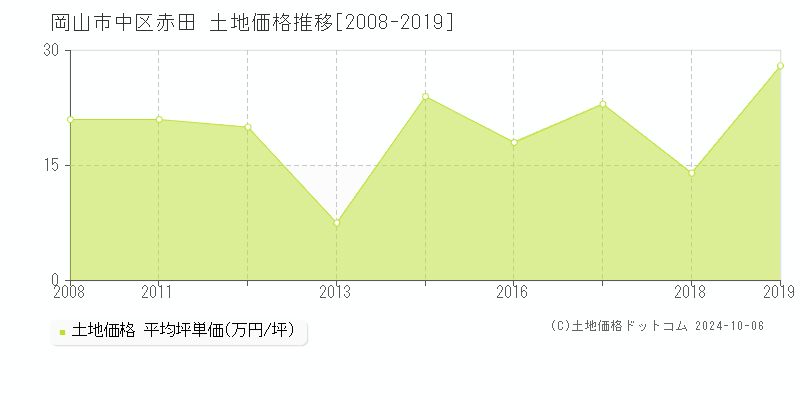 赤田(岡山市中区)の土地価格推移グラフ(坪単価)[2008-2019年]