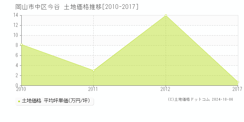 今谷(岡山市中区)の土地価格推移グラフ(坪単価)[2010-2017年]