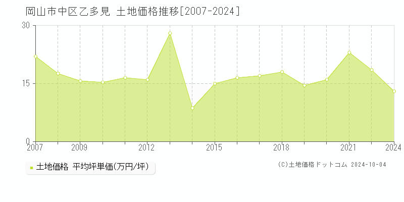 乙多見(岡山市中区)の土地価格推移グラフ(坪単価)[2007-2024年]