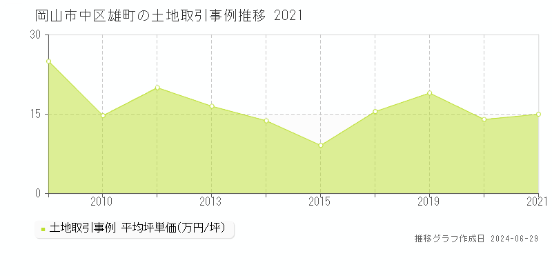 岡山市中区雄町の土地取引事例推移グラフ 