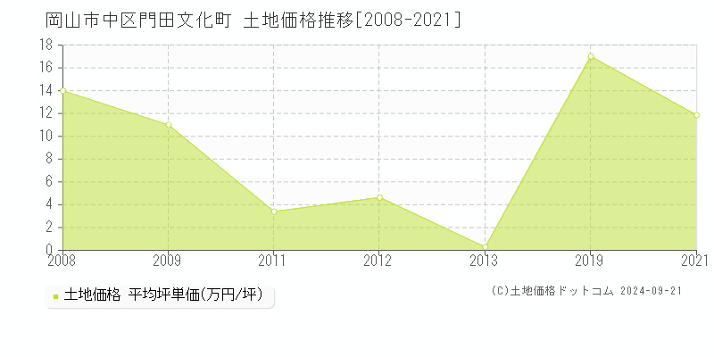 門田文化町(岡山市中区)の土地価格推移グラフ(坪単価)[2008-2021年]