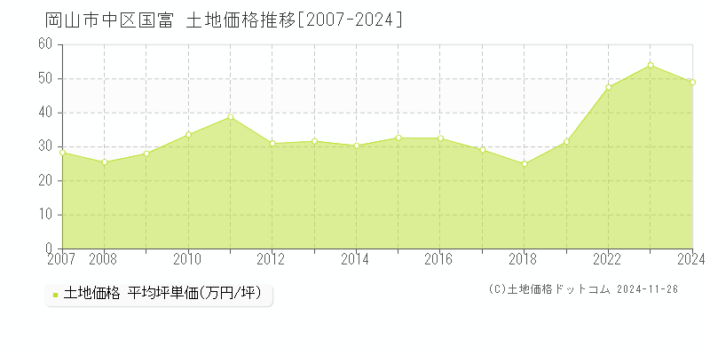 国富(岡山市中区)の土地価格推移グラフ(坪単価)[2007-2024年]