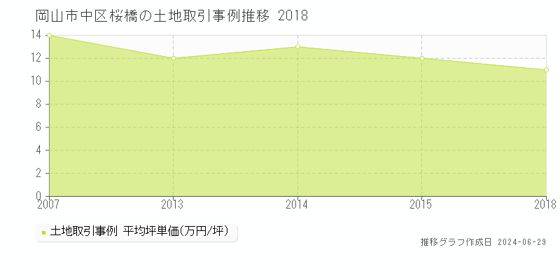岡山市中区桜橋の土地取引事例推移グラフ 